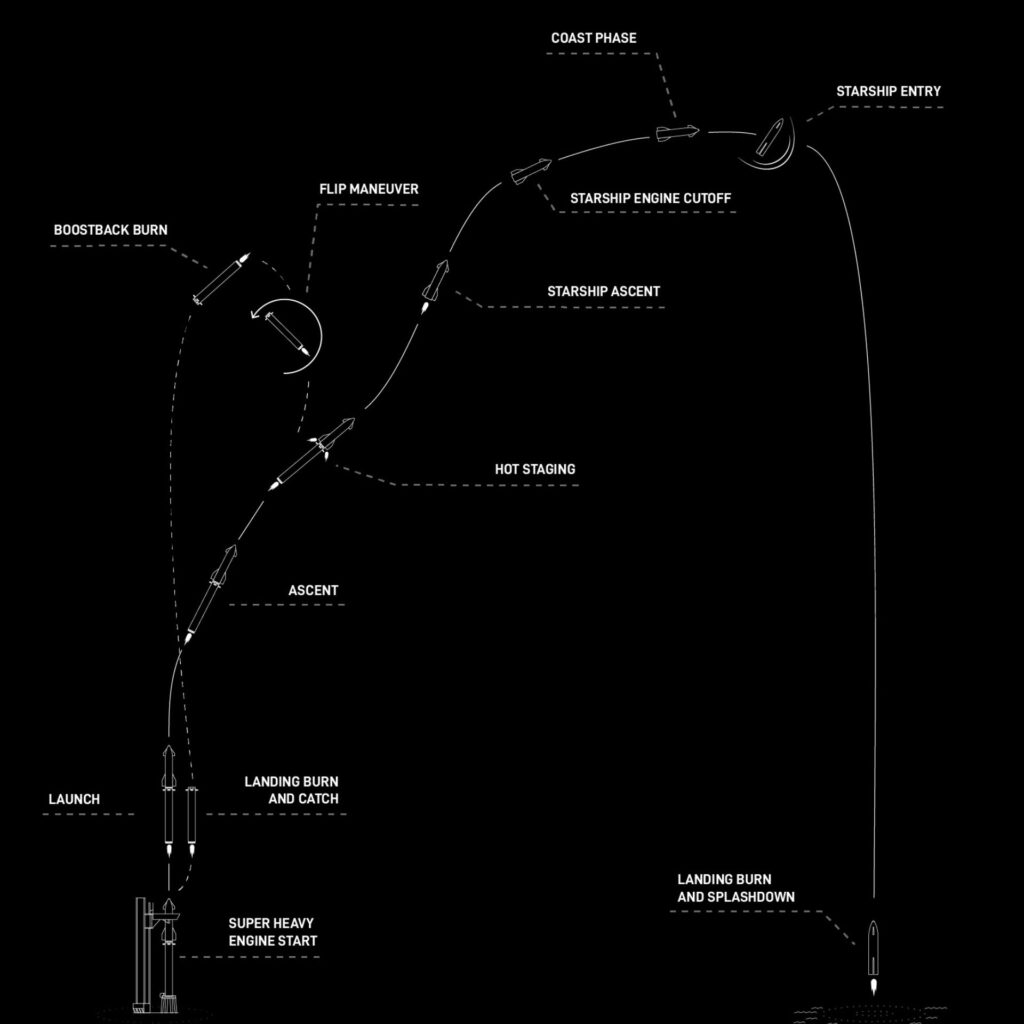 3 Major Changes in SpaceX's Starship Flight Strategy This Month