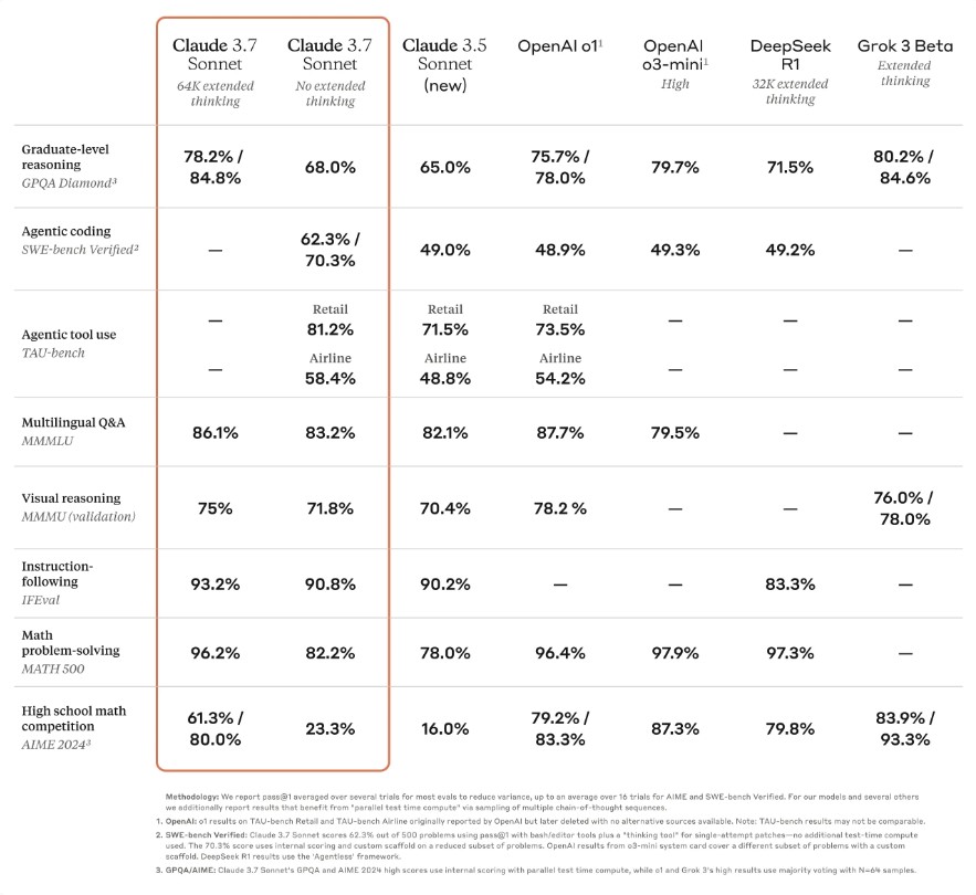 Claude 3.7 benchmarks