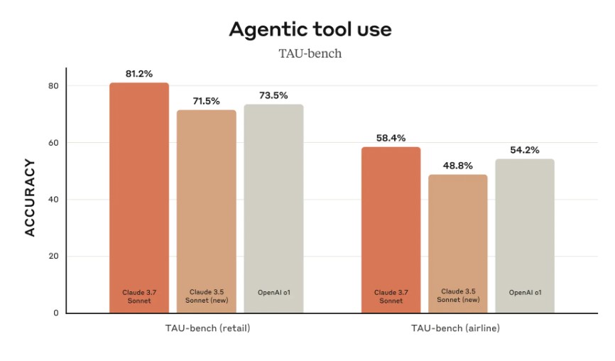 Claude sonnet 3.7 Agenetic tools use benchmarks