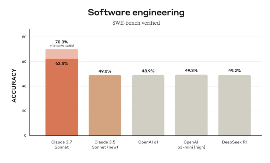 Claude sonnet 3.7 Software engineering benchmarks